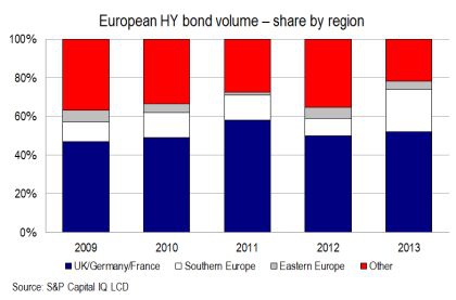 Фарширование "тушки" продолжается или беглый взгляд на high yield bond market and $HYG