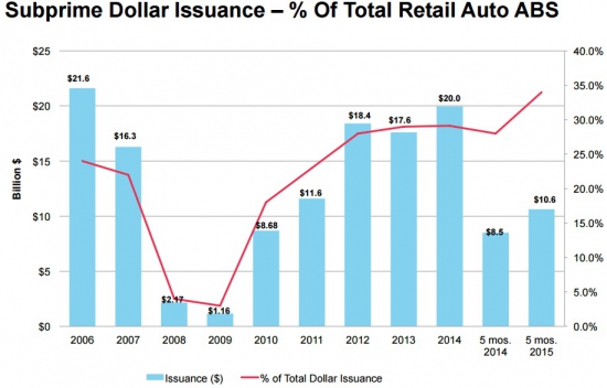 Авто рынок США - новый пузырь.И тенденции на рынке Auto Loans ABS