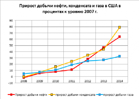 "Сланцевые" скважины в США массово переходят с нефти на газ