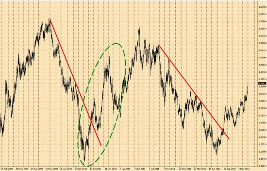 Валютная пара EurUsd близка к завершению фазы роста