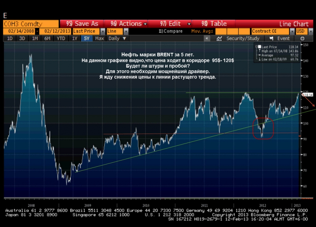 Доллар евро нефть в реальном времени. Фьючерс на нефть. Биржа котировки нефти график.