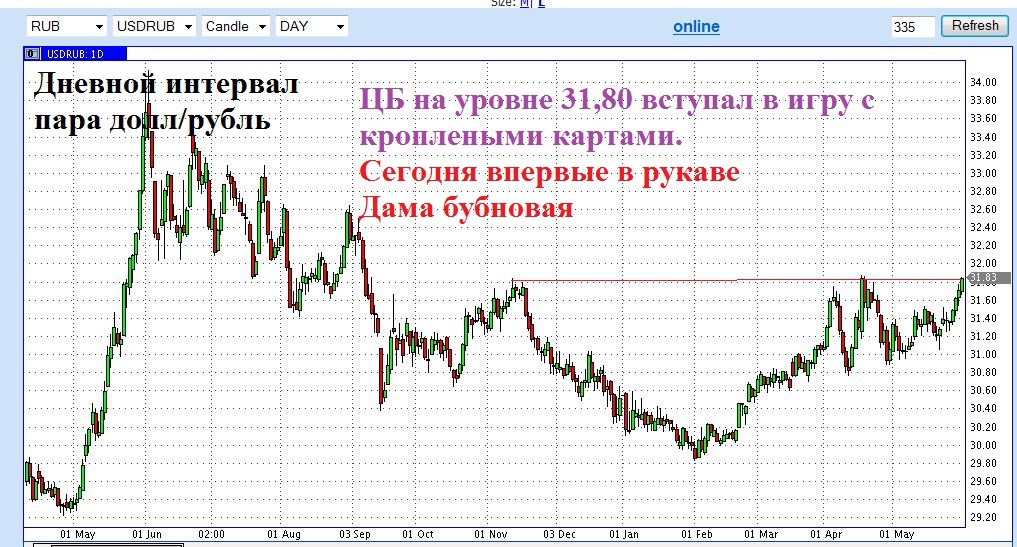 Серебро рубль график. График рубля. USD RUB график.