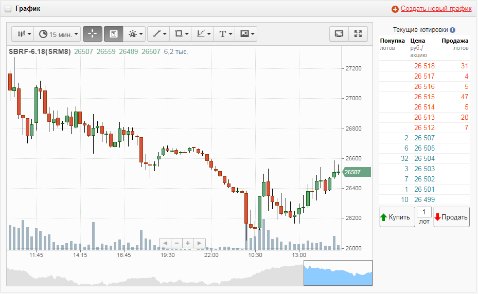 Финам ру котировки акций. Финам форекс браузерный Интерфейс. Торговый терминал Финам. Finam график.