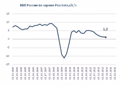 Обзор макроэкономики России: Стагнация инвестиций сдерживает экономический рост
