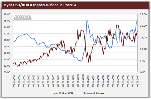 Курс рубля и торговый баланс