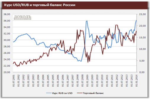 Национальный курс российского рубля. Валютный баланс страны. Торговый баланс России. Связь платежного баланса и валютного курса. Анализ платежного баланса.