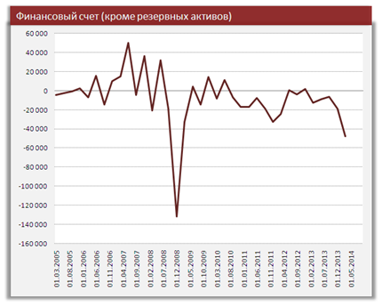 Влияние платежного баланса России на курс рубля