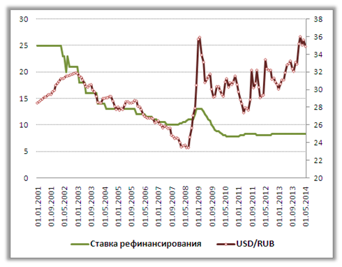 Сальдо торгового баланса России должно способствовать укреплению рубля, что позволит ЦБ вернуть низкие ставки