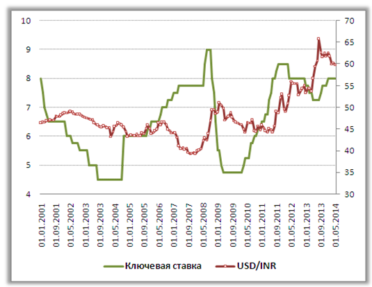 Сальдо торгового баланса России должно способствовать укреплению рубля, что позволит ЦБ вернуть низкие ставки