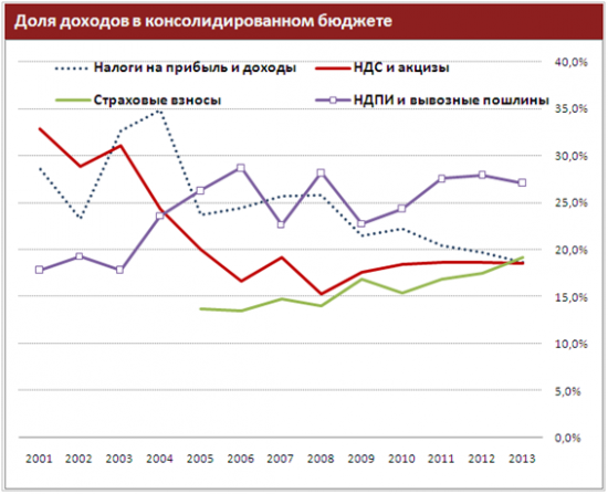 Обзор бюджетной системы России. Возможные действия правительства в меняющихся экономических и политических  условиях