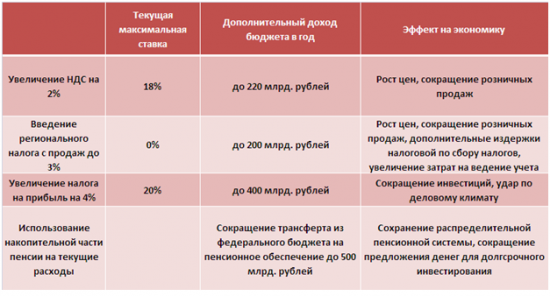 Обзор бюджетной системы России. Возможные действия правительства в меняющихся экономических и политических  условиях