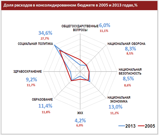 Обзор бюджетной системы России. Возможные действия правительства в меняющихся экономических и политических  условиях