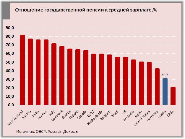 Зарплата пенсий в россии