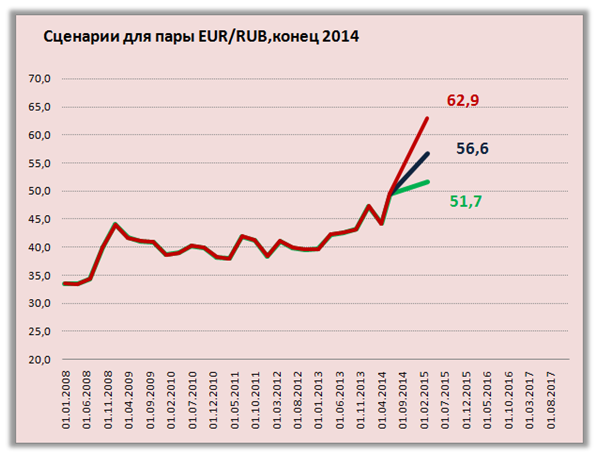 Пара eur rub