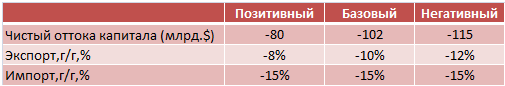 Рубль в новой реальности: отступление по всем статьям платёжного баланса