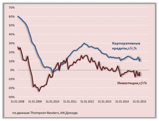 Реакция финансовой сферы на санкции, логика действий ЦБ, перспективы инфляции, кредитования, экономического роста - Весна 2015
