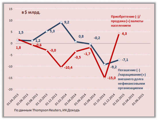 Влияние платёжного баланса на курс рубля. Весна 2015