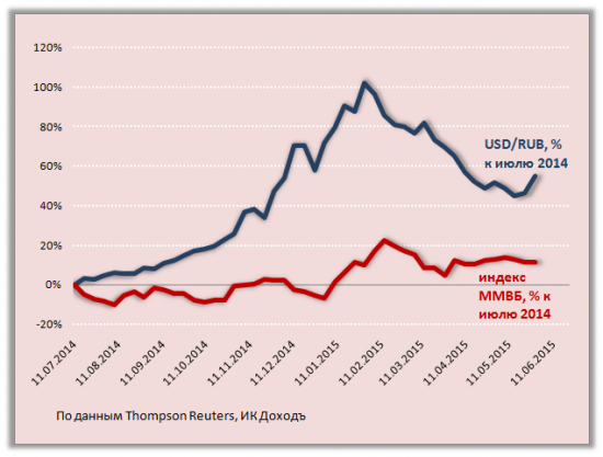 Влияние платёжного баланса на курс рубля. Весна 2015