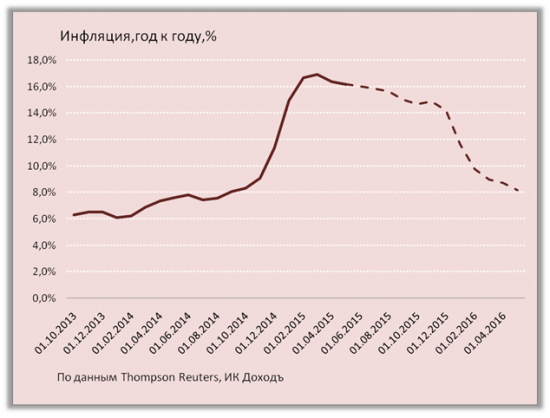 Влияние платёжного баланса на курс рубля. Весна 2015