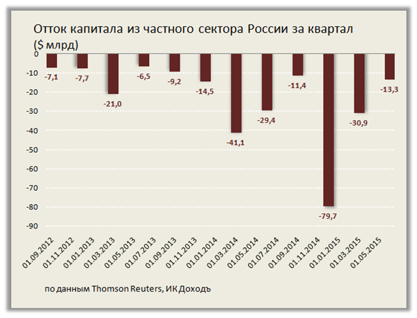 Отток капитала статистика. Отток капитала в платежном балансе.