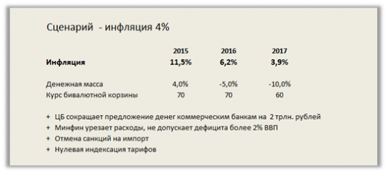 Модель инфляции для России указывает на замедление роста цен до 6% в 2017 году в базовом прогнозе