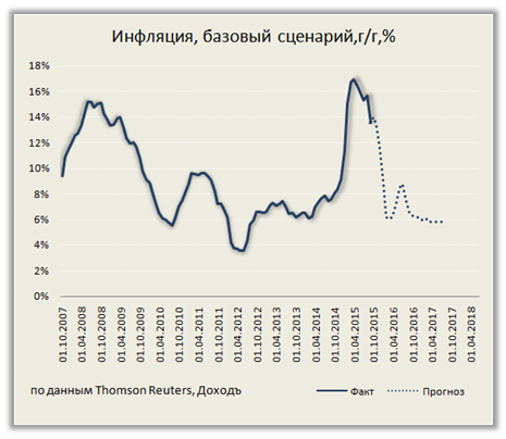 Модель инфляции для России указывает на замедление роста цен до 6% в 2017 году в базовом прогнозе