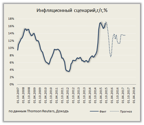 Модель инфляции для России указывает на замедление роста цен до 6% в 2017 году в базовом прогнозе