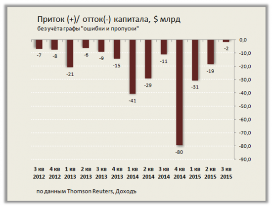 Рубль и платежный баланс: отток капитала ушёл, но обещал вернуться