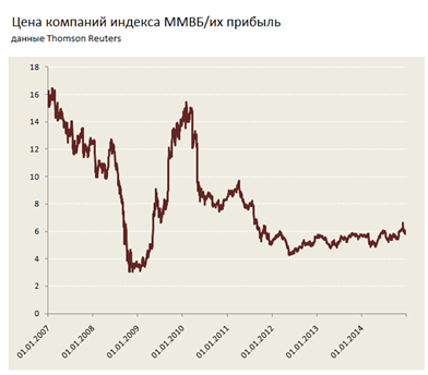 Через какие механизмы экономика влияет на оценку рынка акций