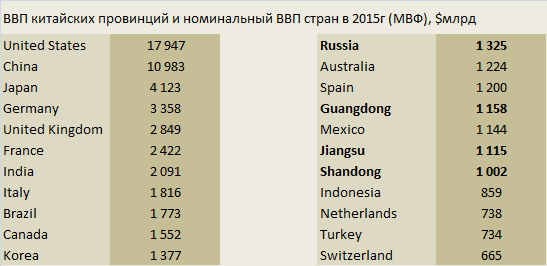 Правда ли, что ВВП крупнейшей китайской провинции больше ВВП России?