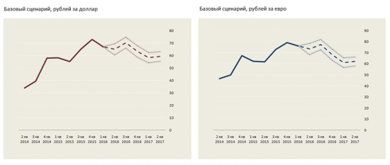 Идем против консенсуса и в перспективе года ждем роста рубля. В обзоре объясняем, почему