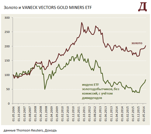 Золото или акции производителей золота: что лучше выбрать инвестору?