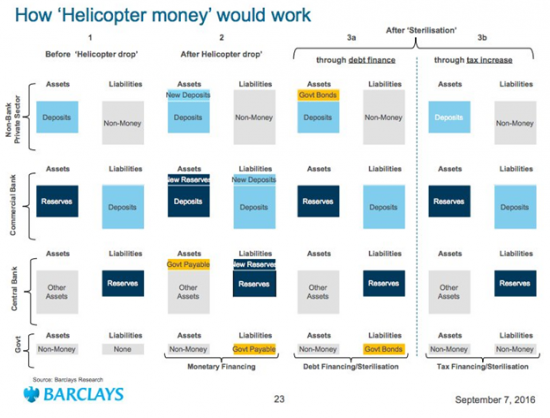 Helicopter money. Неизбежная эволюция количественного смягчения
