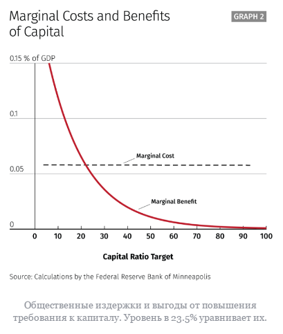 План Миннеаполис - решение проблемы слишком больших банков