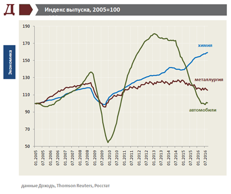 Стабильность российского производства