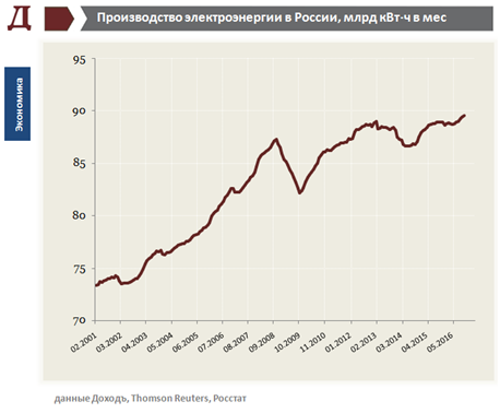 Стабильность российского производства