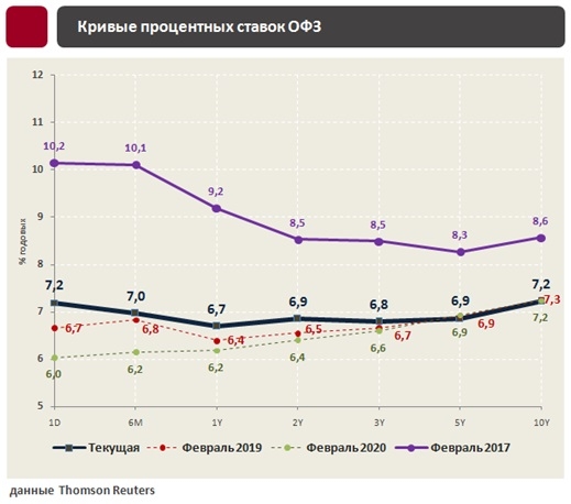 Ставка цб рф февраль. Банки и из проценты график. Процентные ставки в России в феврале 2022.