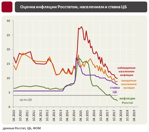 Инфляция и процентные ставки в России. Февраль 2018