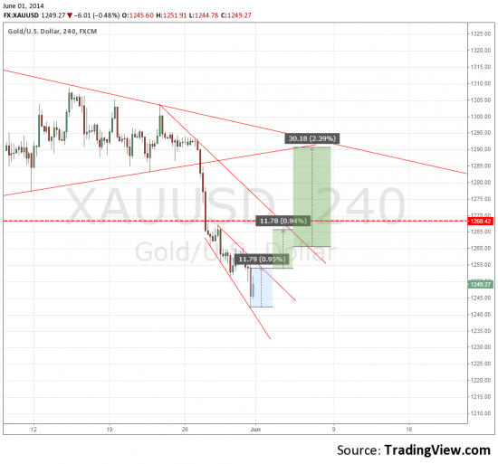 XAU/USD планирую продажи от возможной коррекции