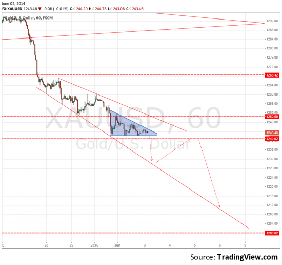 XAU/USD продажа на пробое треугольника вниз