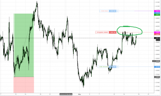 GBPUSD Шорт лимит