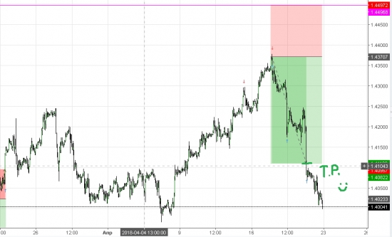 GBPUSD Тейк профит