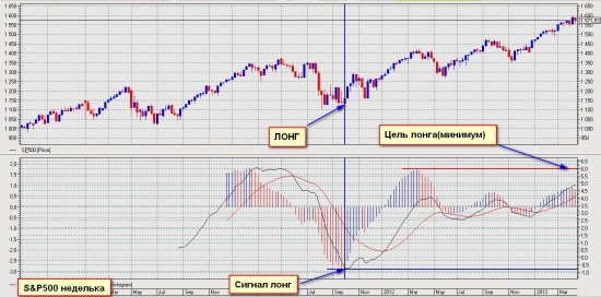 S&P500