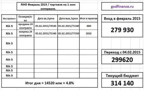 Он-лайн торговля: итог дня