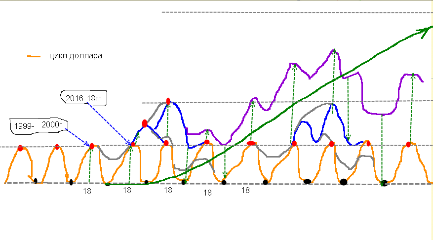 Данными 7. Цикличность доллара. Цикличность валютного рынка. Циклы в долларе. 60 Летний цикл.