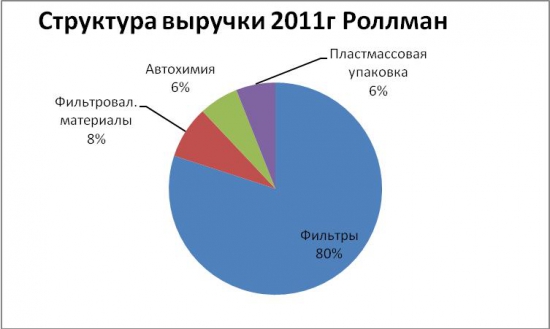 Инвестиционная идея - Размещение Роллман (оценка акции)