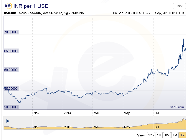 Курс рупии к доллару на сегодня