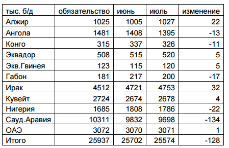 Нефть ждет нового повода пойти за $60