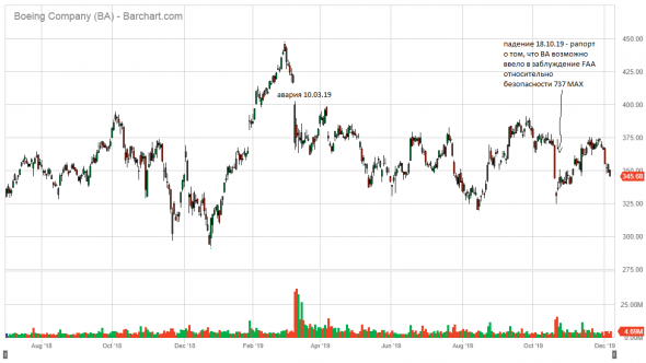 Какие перспективы у Boeing? Как скоро полетит 737 MAX?