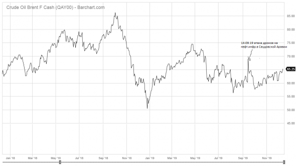 Нефтяной рынок. Вызов 2020 года и действия ОПЕК